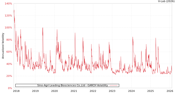 graph of Sino-Agri Leading Biosciences Co.,Ltd GARCH
