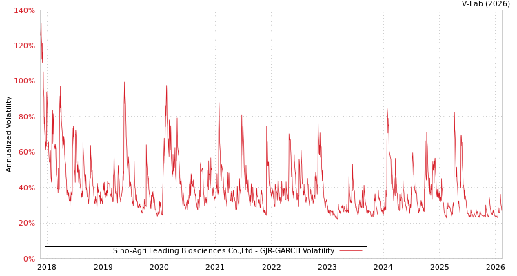 graph of Sino-Agri Leading Biosciences Co.,Ltd GJR-GARCH