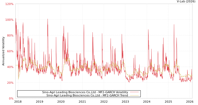 graph of Sino-Agri Leading Biosciences Co.,Ltd MF2-GARCH