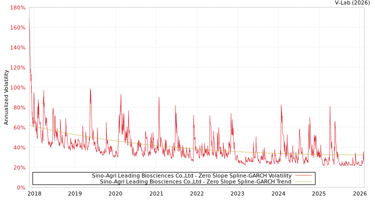 graph of Sino-Agri Leading Biosciences Co.,Ltd S0GARCH