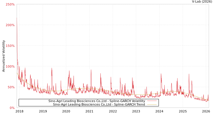 graph of Sino-Agri Leading Biosciences Co.,Ltd SGARCH