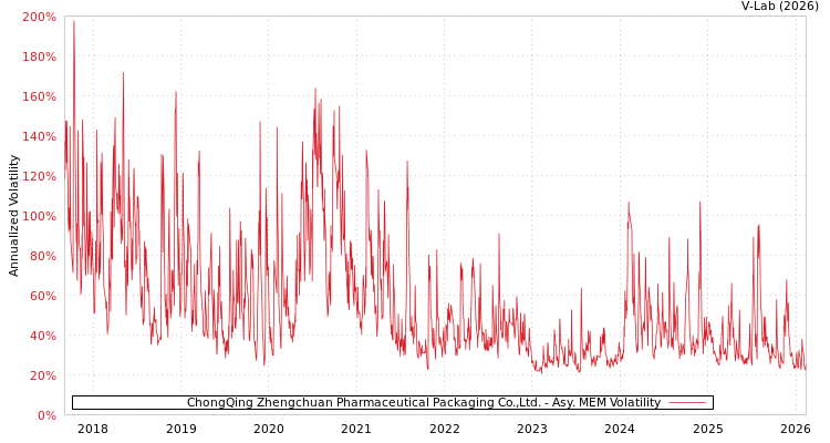 graph of ChongQing Zhengchuan Pharmaceutical Packaging Co.,Ltd. AMEM