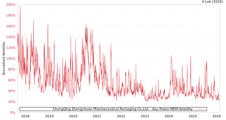 graph of ChongQing Zhengchuan Pharmaceutical Packaging Co.,Ltd. APMEM
