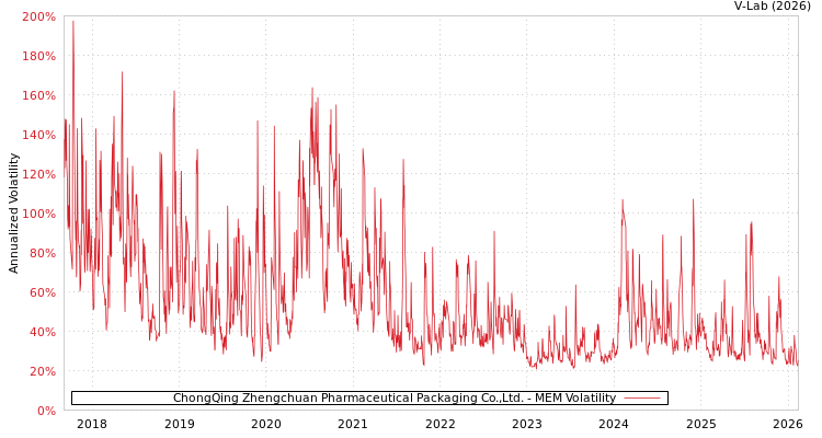 graph of ChongQing Zhengchuan Pharmaceutical Packaging Co.,Ltd. MEM