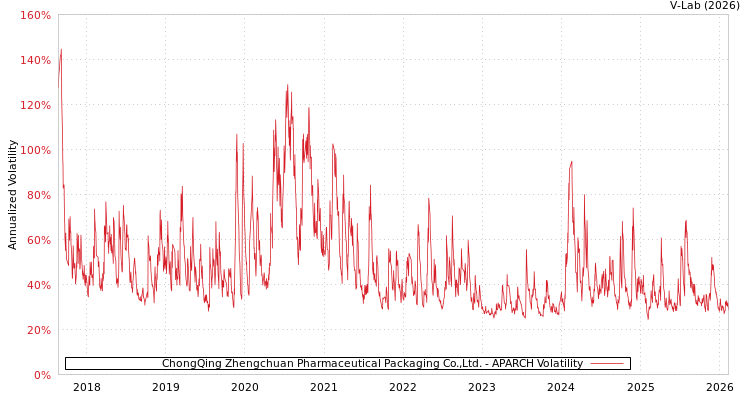 graph of ChongQing Zhengchuan Pharmaceutical Packaging Co.,Ltd. APARCH
