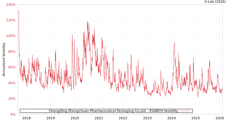 graph of ChongQing Zhengchuan Pharmaceutical Packaging Co.,Ltd. EGARCH