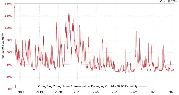 graph of ChongQing Zhengchuan Pharmaceutical Packaging Co.,Ltd. GARCH
