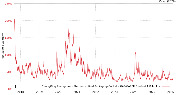 graph of ChongQing Zhengchuan Pharmaceutical Packaging Co.,Ltd. GAS-GARCH-T