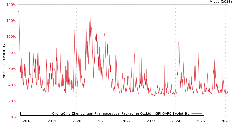 graph of ChongQing Zhengchuan Pharmaceutical Packaging Co.,Ltd. GJR-GARCH