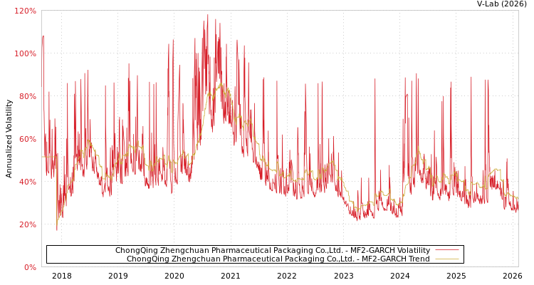 graph of ChongQing Zhengchuan Pharmaceutical Packaging Co.,Ltd. MF2-GARCH