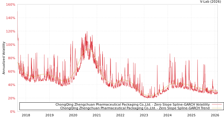 graph of ChongQing Zhengchuan Pharmaceutical Packaging Co.,Ltd. S0GARCH