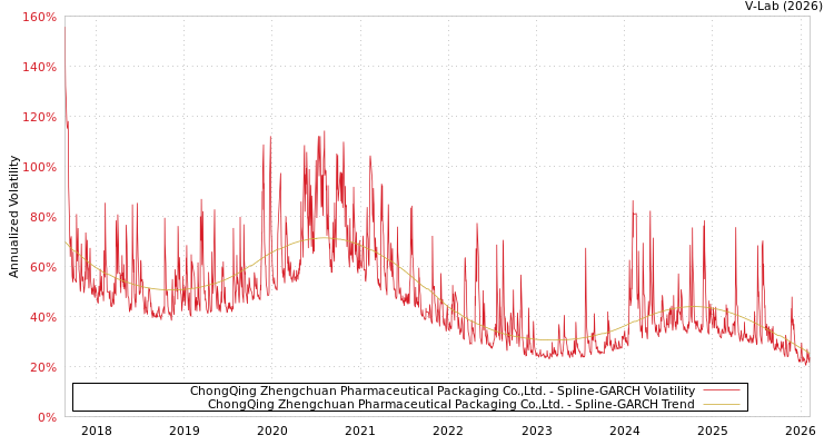 graph of ChongQing Zhengchuan Pharmaceutical Packaging Co.,Ltd. SGARCH