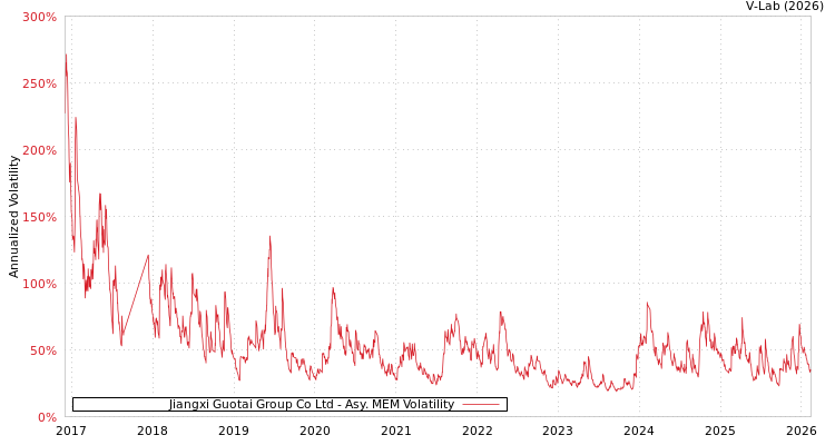 graph of Jiangxi Guotai Group Co Ltd AMEM