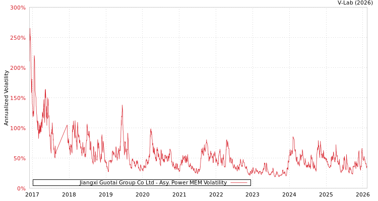 graph of Jiangxi Guotai Group Co Ltd APMEM