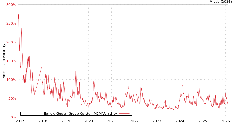 graph of Jiangxi Guotai Group Co Ltd MEM