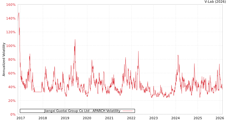 graph of Jiangxi Guotai Group Co Ltd APARCH