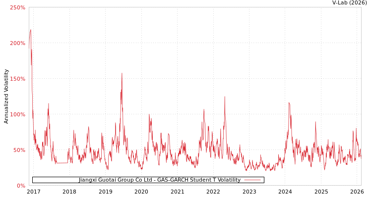 graph of Jiangxi Guotai Group Co Ltd GAS-GARCH-T