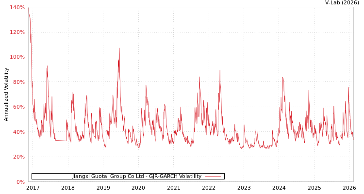 graph of Jiangxi Guotai Group Co Ltd GJR-GARCH
