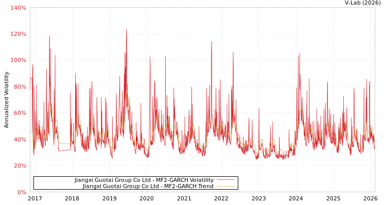 graph of Jiangxi Guotai Group Co Ltd MF2-GARCH