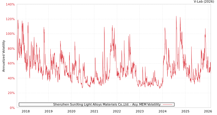 graph of Shenzhen SunXing Light Alloys Materials Co.,Ltd. AMEM
