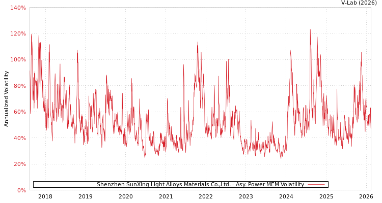graph of Shenzhen SunXing Light Alloys Materials Co.,Ltd. APMEM