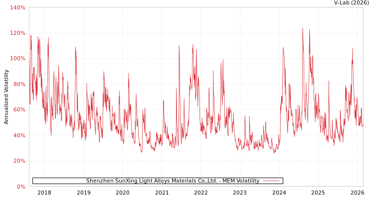 graph of Shenzhen SunXing Light Alloys Materials Co.,Ltd. MEM