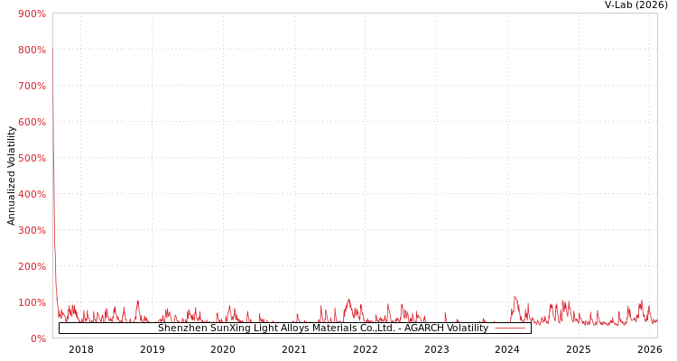graph of Shenzhen SunXing Light Alloys Materials Co.,Ltd. AGARCH