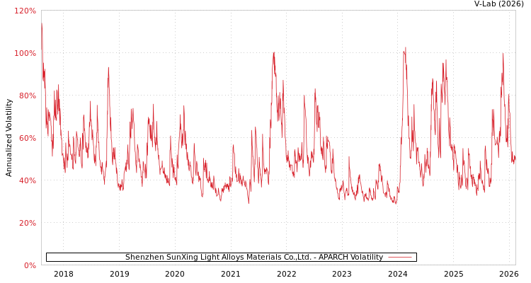 graph of Shenzhen SunXing Light Alloys Materials Co.,Ltd. APARCH
