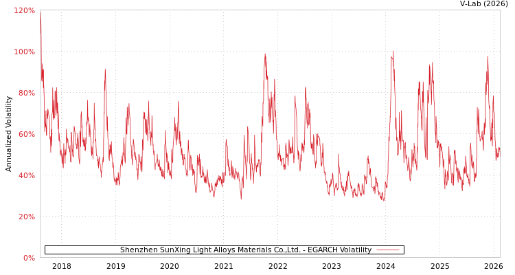 graph of Shenzhen SunXing Light Alloys Materials Co.,Ltd. EGARCH