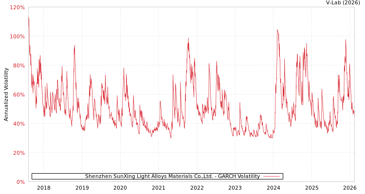 graph of Shenzhen SunXing Light Alloys Materials Co.,Ltd. GARCH