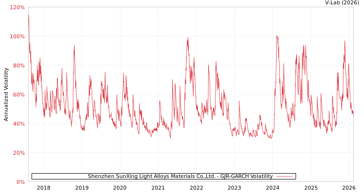 graph of Shenzhen SunXing Light Alloys Materials Co.,Ltd. GJR-GARCH