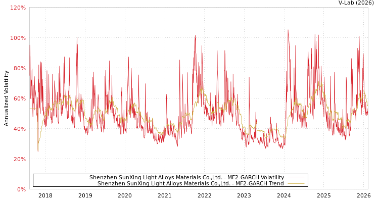 graph of Shenzhen SunXing Light Alloys Materials Co.,Ltd. MF2-GARCH