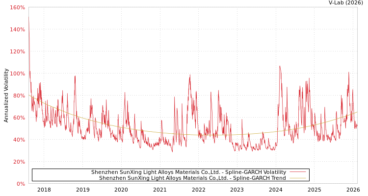 graph of Shenzhen SunXing Light Alloys Materials Co.,Ltd. SGARCH
