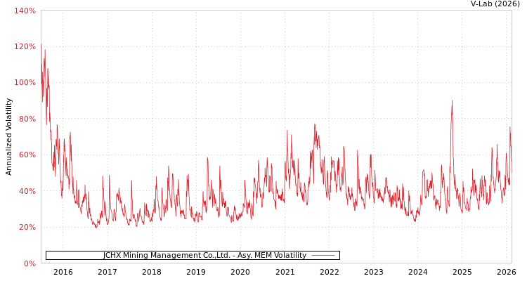 graph of JCHX Mining Management Co.,Ltd. AMEM
