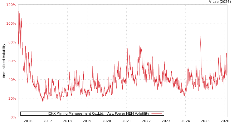 graph of JCHX Mining Management Co.,Ltd. APMEM
