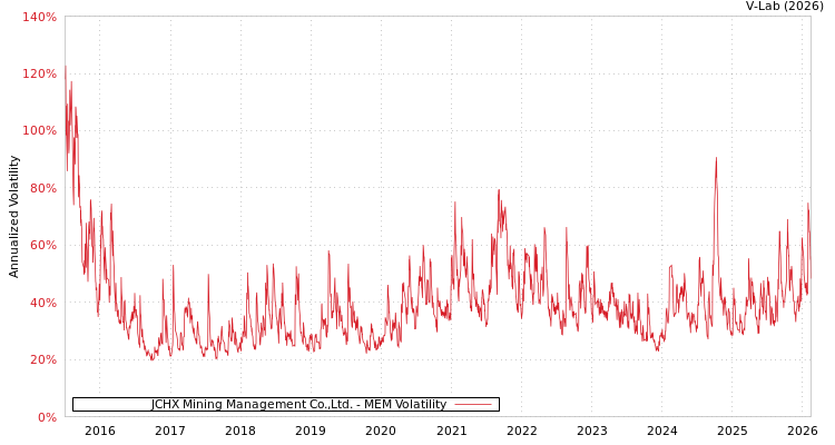 graph of JCHX Mining Management Co.,Ltd. MEM