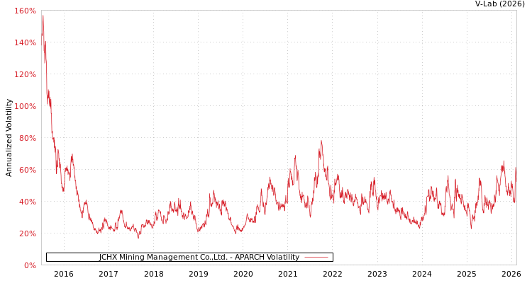 graph of JCHX Mining Management Co.,Ltd. APARCH