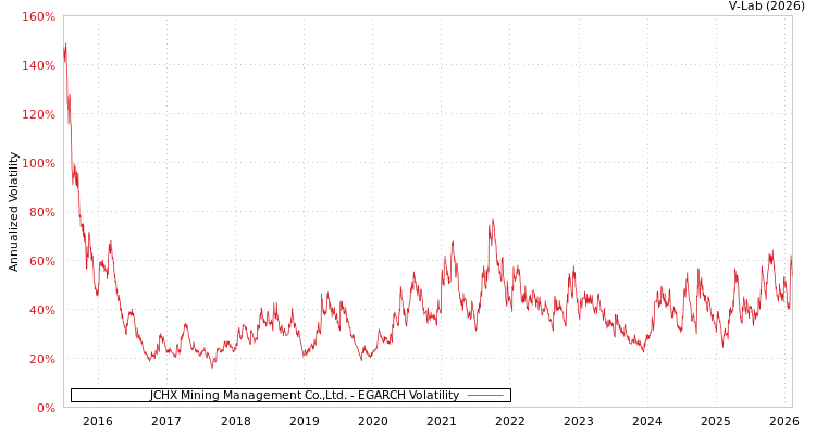 graph of JCHX Mining Management Co.,Ltd. EGARCH