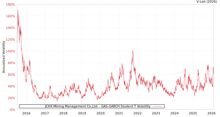 graph of JCHX Mining Management Co.,Ltd. GAS-GARCH-T