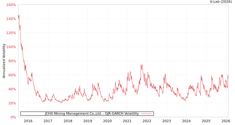 graph of JCHX Mining Management Co.,Ltd. GJR-GARCH