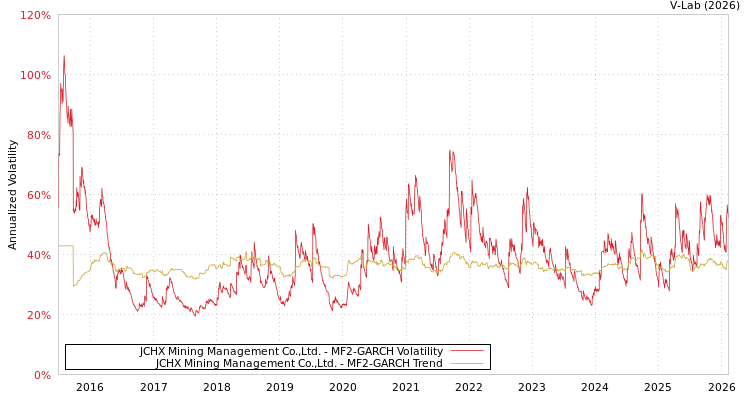 graph of JCHX Mining Management Co.,Ltd. MF2-GARCH