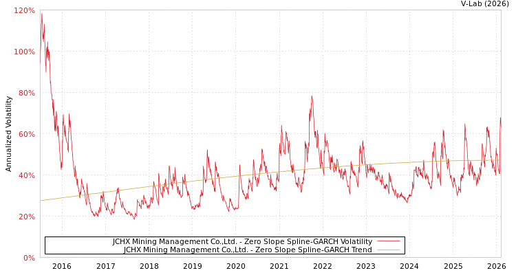 graph of JCHX Mining Management Co.,Ltd. S0GARCH