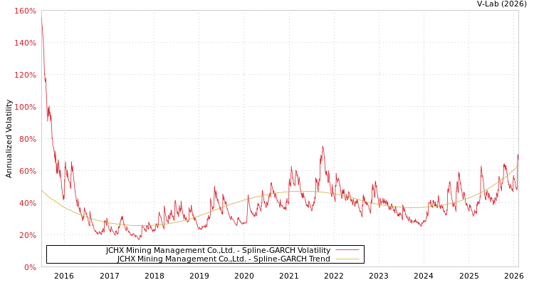 graph of JCHX Mining Management Co.,Ltd. SGARCH