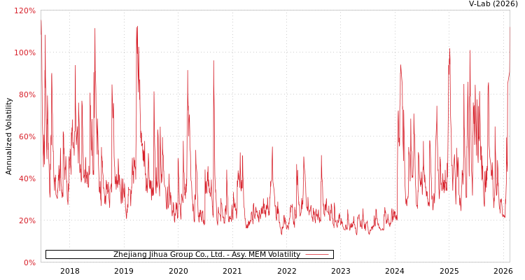 graph of Zhejiang Jihua Group Co., Ltd. AMEM