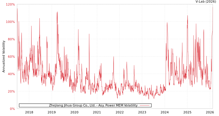 graph of Zhejiang Jihua Group Co., Ltd. APMEM