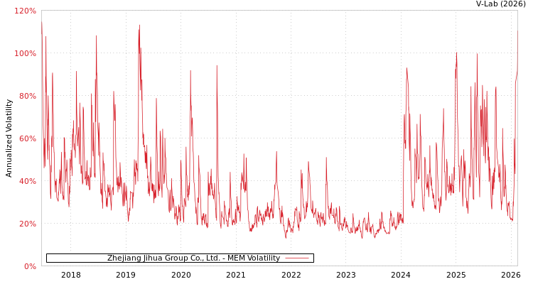 graph of Zhejiang Jihua Group Co., Ltd. MEM