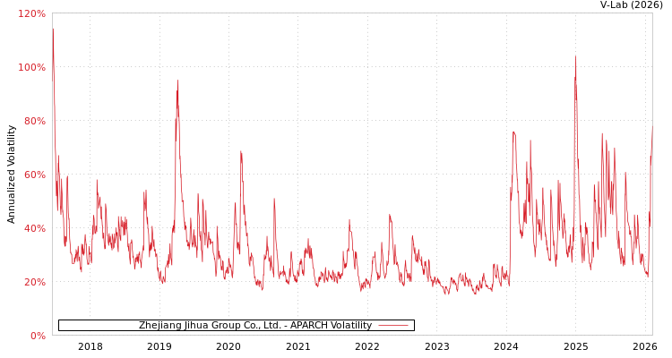 graph of Zhejiang Jihua Group Co., Ltd. APARCH