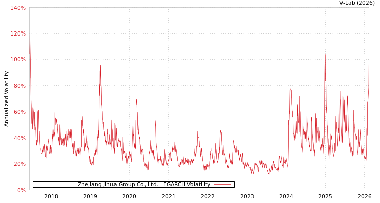 graph of Zhejiang Jihua Group Co., Ltd. EGARCH