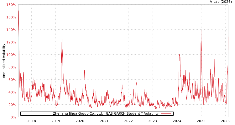 graph of Zhejiang Jihua Group Co., Ltd. GAS-GARCH-T