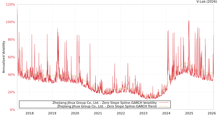 graph of Zhejiang Jihua Group Co., Ltd. S0GARCH
